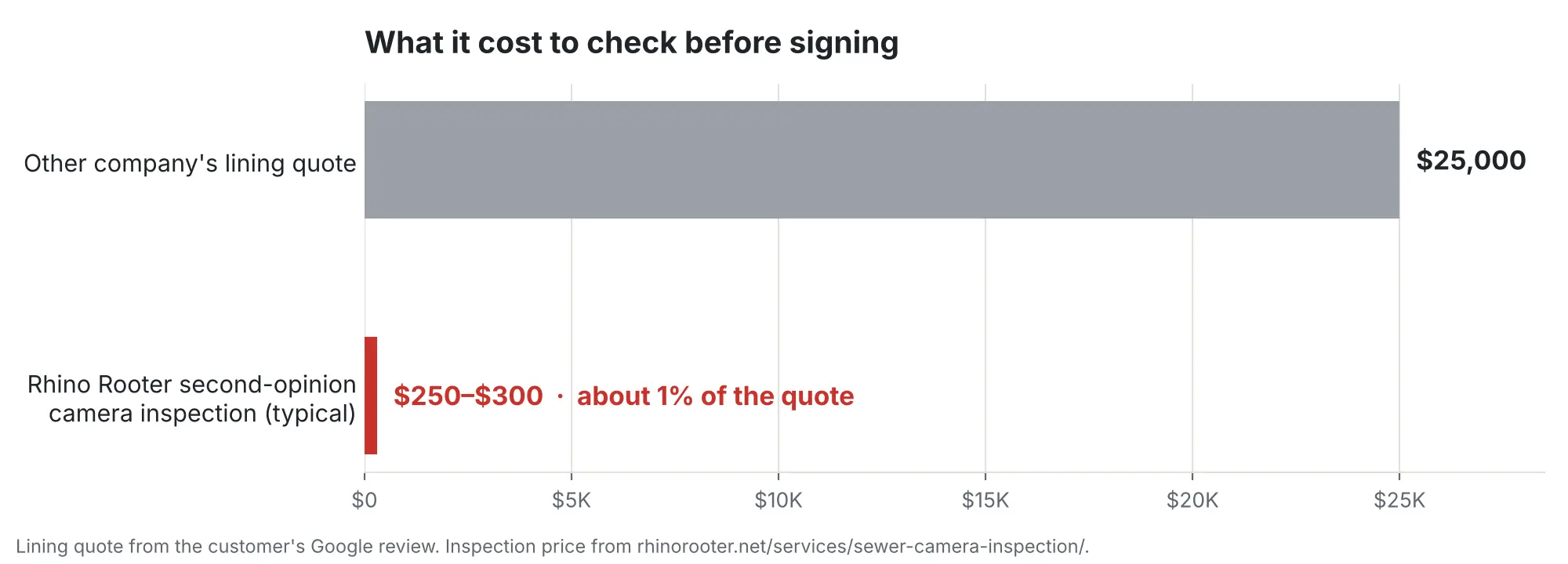 Bar chart comparing a $25,000 lining quote to a $250–$300 camera inspection