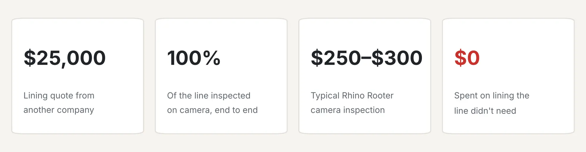 $25,000 lining quote, full line inspected, $250–$300 camera inspection, $0 spent on lining