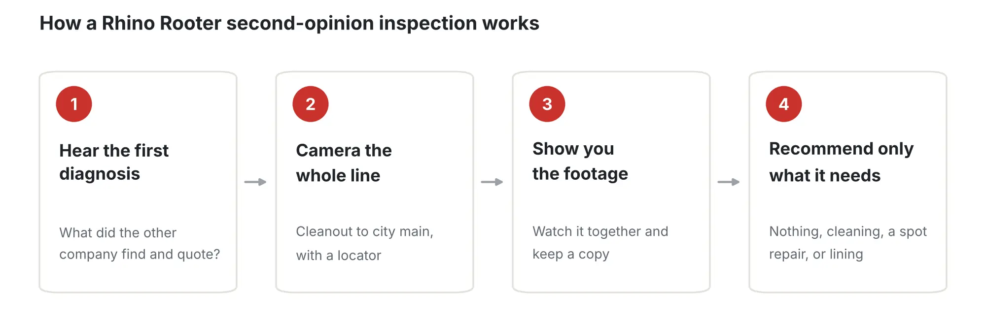 Four steps of a Rhino Rooter second-opinion sewer inspection